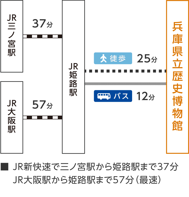 JR新快速で三ノ宮駅から姫路駅まで37分、JR大阪駅から姫路駅まで57分（最速）
