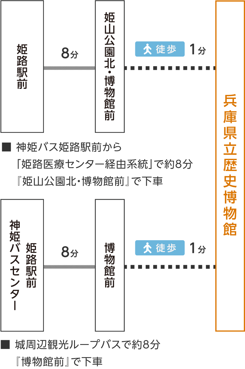 神姫バス姫路駅から「姫路医療センター経由系統」で約8分・「姫山公園北・博物館前」で下車、城周辺観光ループバスで約8分、『博物館前』で下車