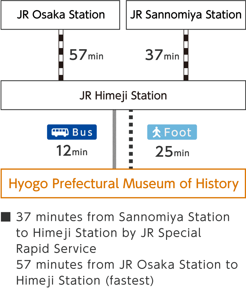 37 minutes from Sannomiya Station to Himeji Station by JR Special Rapid Service. 57 minutes from JR Osaka Station to Himeji Station (fastet)