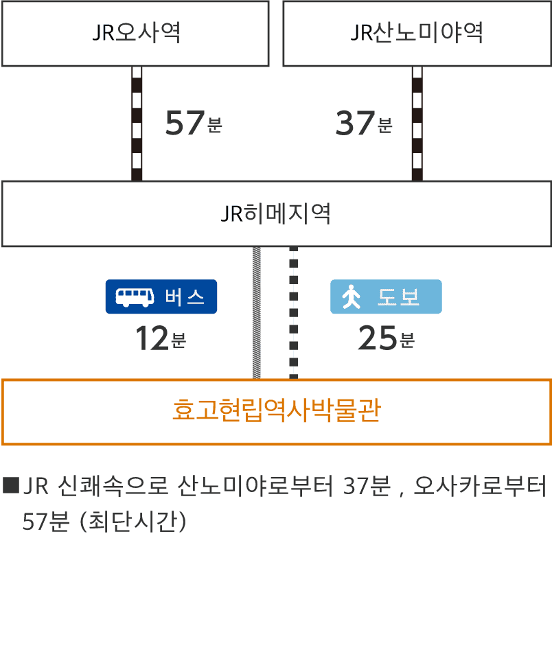 JR 신쾌속으로 산노미야역에서 히메지역까지 37분 , JR오사카역에서 히메지역까지 57분 (최고 속도)
