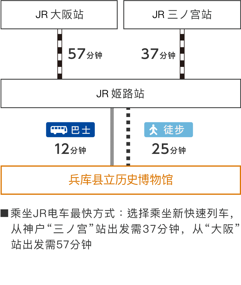 搭乘JR新快速列车从三宫站到姬路站37分钟， JR大阪站到姬路站57分钟(最快)